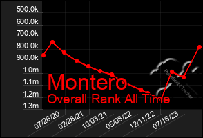 Total Graph of Montero