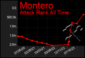 Total Graph of Montero