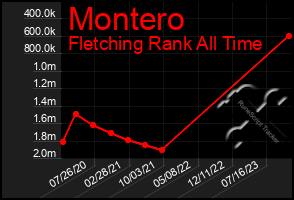 Total Graph of Montero