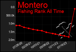 Total Graph of Montero