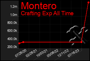 Total Graph of Montero