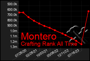 Total Graph of Montero