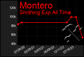 Total Graph of Montero