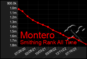 Total Graph of Montero