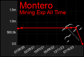 Total Graph of Montero