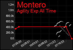 Total Graph of Montero