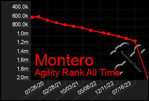 Total Graph of Montero