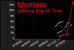 Total Graph of Montero