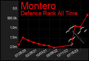 Total Graph of Montero