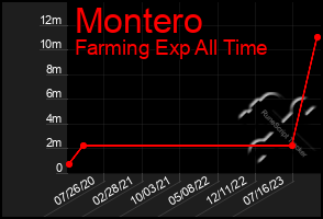 Total Graph of Montero