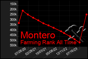 Total Graph of Montero