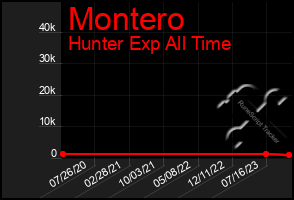 Total Graph of Montero