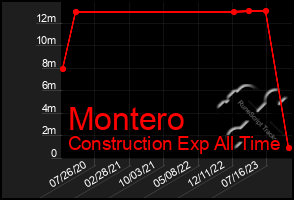 Total Graph of Montero