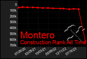 Total Graph of Montero