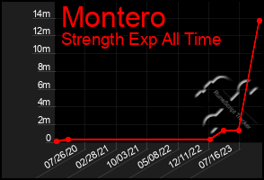 Total Graph of Montero