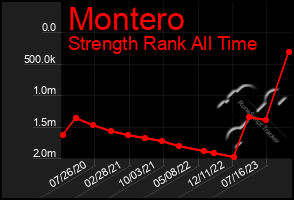 Total Graph of Montero