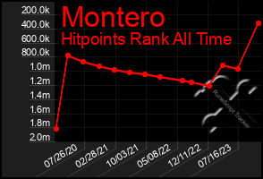 Total Graph of Montero