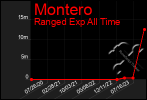 Total Graph of Montero