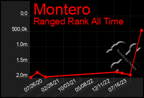 Total Graph of Montero