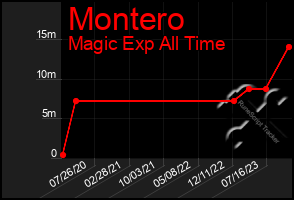 Total Graph of Montero