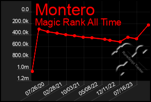 Total Graph of Montero