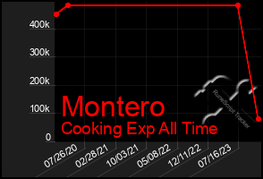 Total Graph of Montero