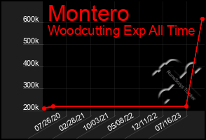 Total Graph of Montero