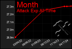 Total Graph of Month