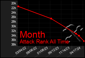 Total Graph of Month