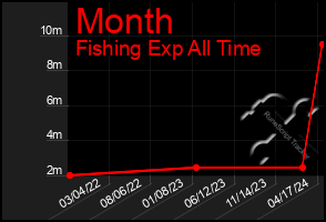 Total Graph of Month