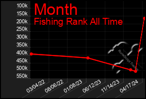 Total Graph of Month