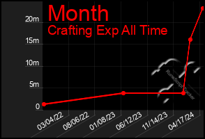 Total Graph of Month