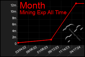 Total Graph of Month