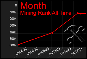 Total Graph of Month