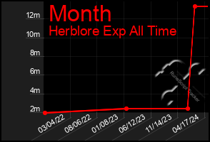 Total Graph of Month