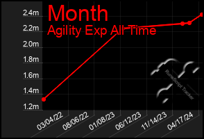 Total Graph of Month