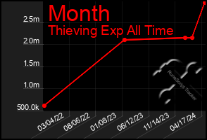 Total Graph of Month