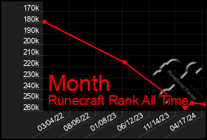 Total Graph of Month