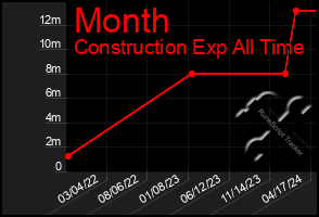 Total Graph of Month