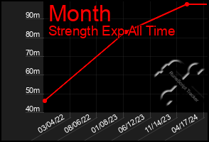 Total Graph of Month