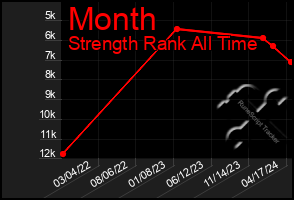 Total Graph of Month