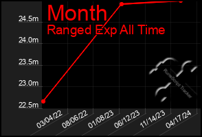 Total Graph of Month