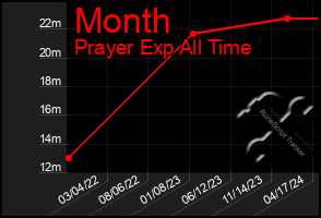 Total Graph of Month