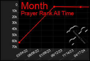 Total Graph of Month