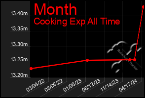 Total Graph of Month