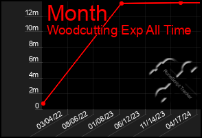 Total Graph of Month