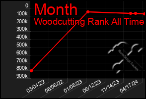 Total Graph of Month