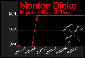 Total Graph of Monton Dieke