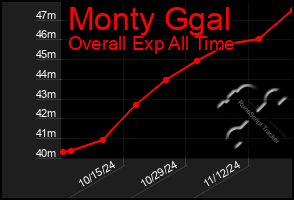 Total Graph of Monty Ggal