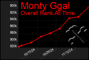 Total Graph of Monty Ggal